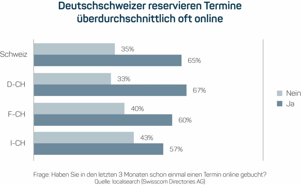 Auswertung Sprachregionen Online-Terminbuchung