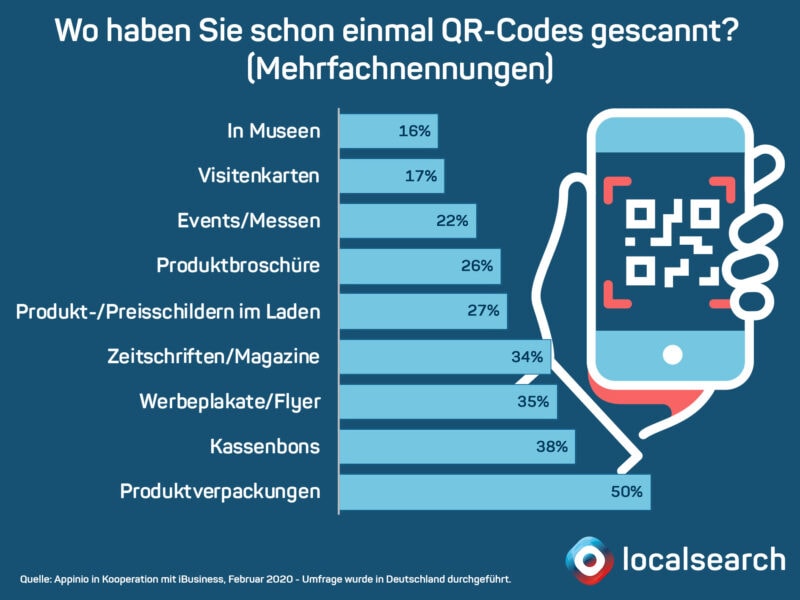 Wo haben Sie schon einmal einen QR-Code gescannt?