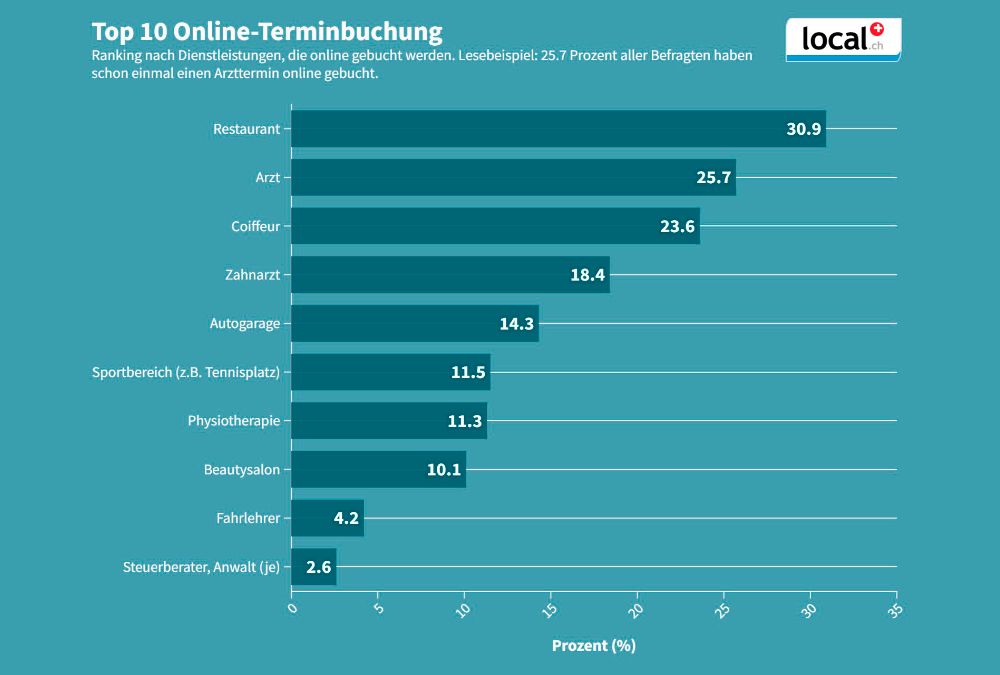 Mehr als jeder zweite Schweizer reserviert Termine online